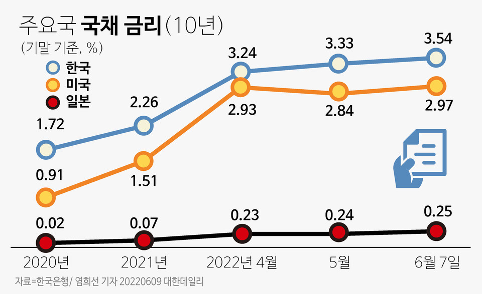 그래픽 주요국 10년물 국채 금리 현황