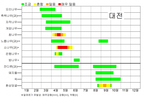 대전의 꽃가루 달력(자료=국립기상과학원)