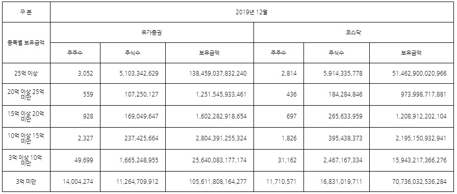 2019년 주권상장법인 대주주 현황(단위 : 명/주/원)