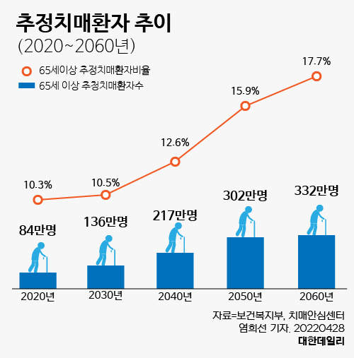 [그래픽] 우리나라 치매 예상 환자 수