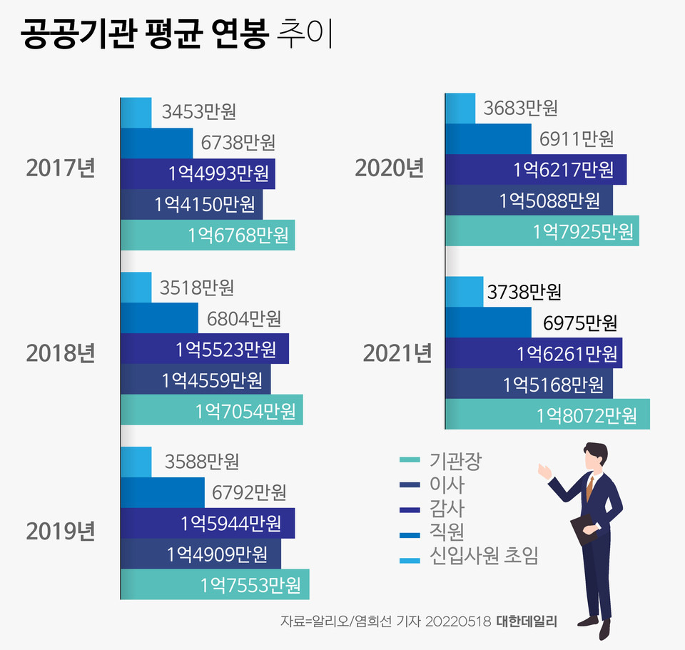 그래픽] 5년간 공공기관 평균 연봉 추이 < 그래픽뉴스 < Feature story < 기사본문 - 대한데일리