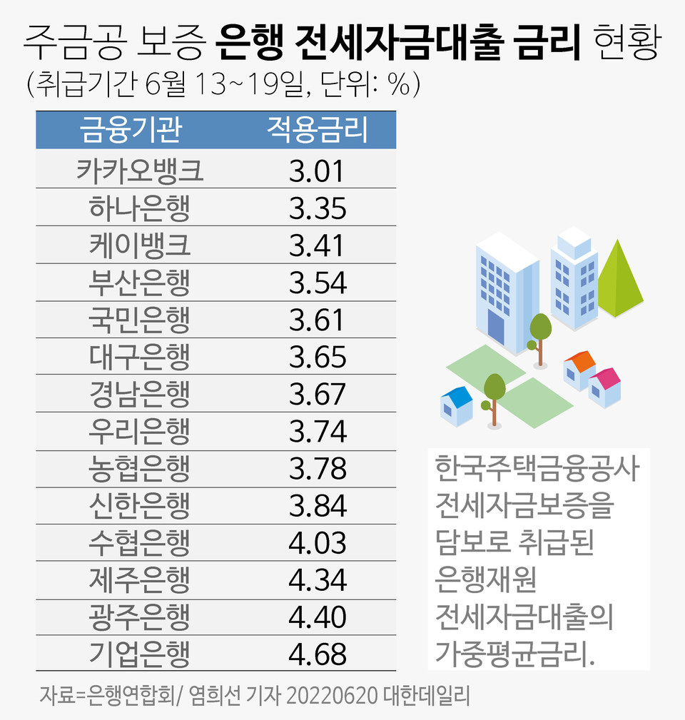 [그래픽] 은행 전세자금대출 금리 현황