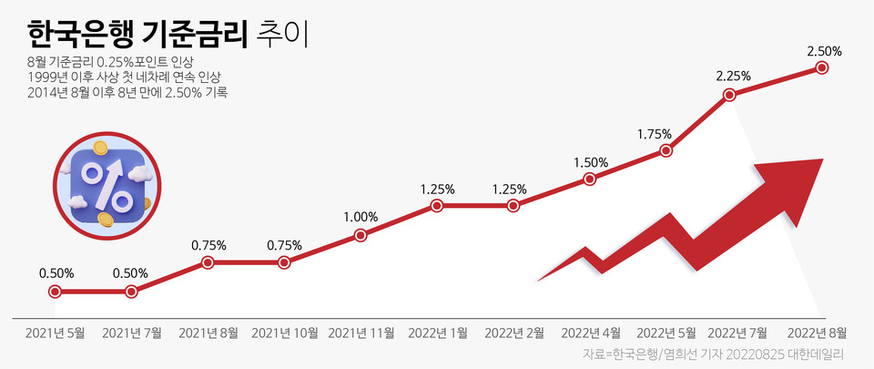 한은 기준금리 0 25 P↑…물가 상승 부담에 첫 4회 연속 인상