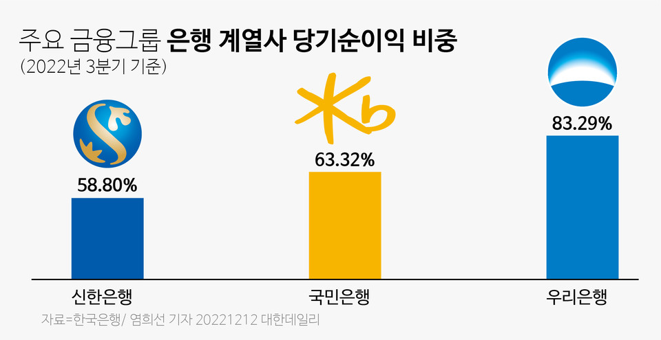 [약점 진단①] 우리금융, 깨진 포트폴리오 균형 찾기