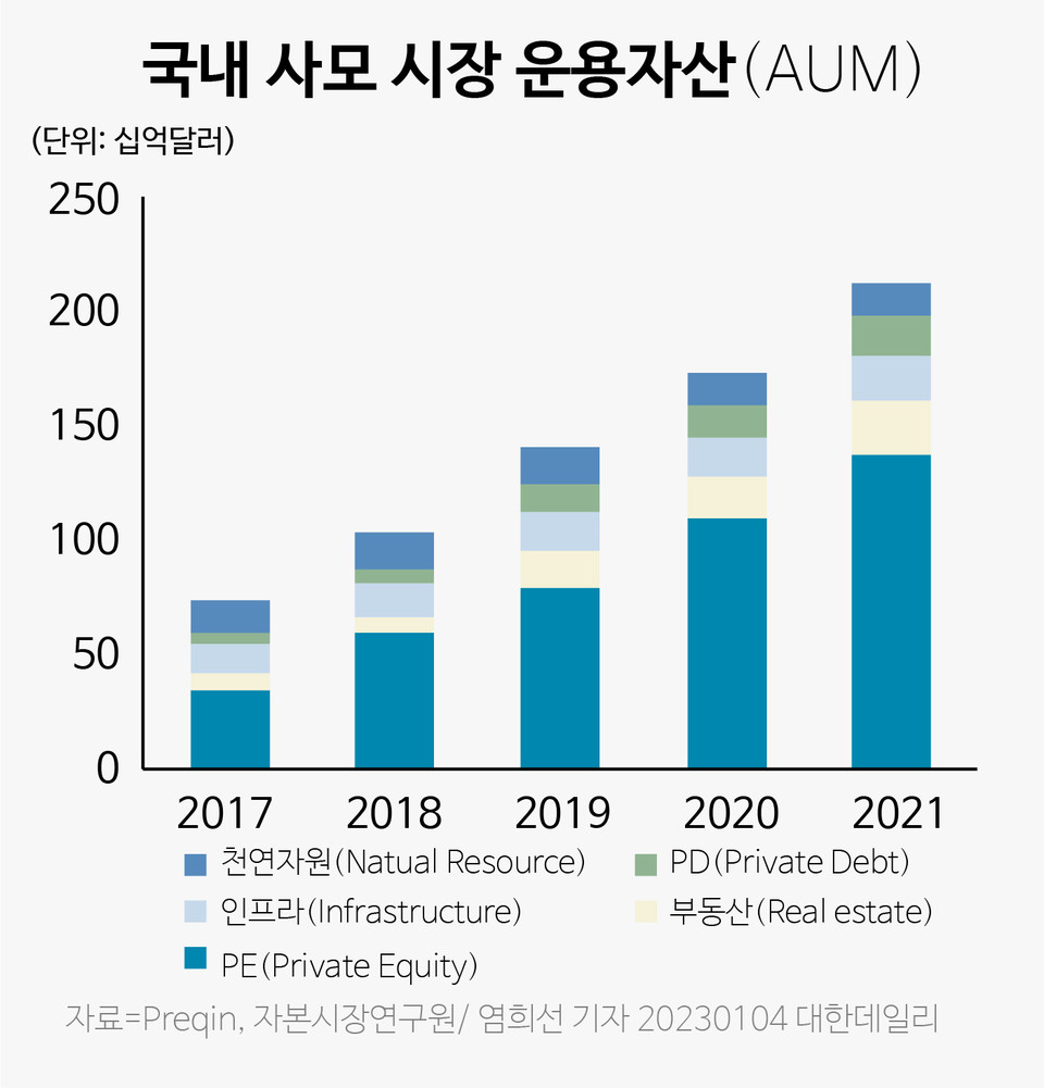 그래픽] 국내 사모시장 운용 자산 추이 < 그래픽뉴스 < Feature story < 기사본문 - 대한데일리