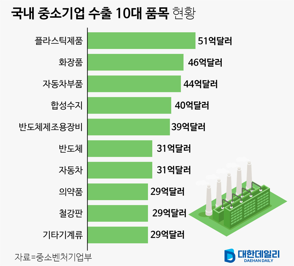 [그래픽] 우리나라 중소기업 10대 수출 품목