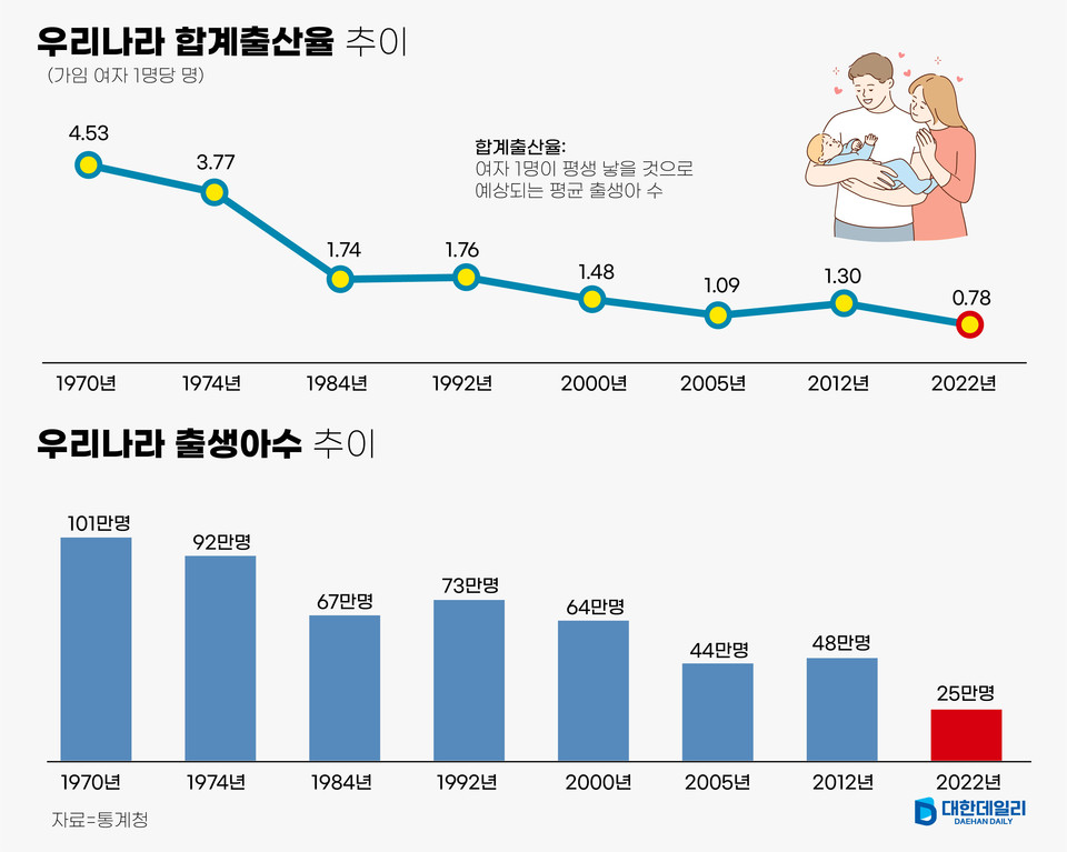 지난해 합계출산율 078명 역대 최저출생아 25만명 그쳐 