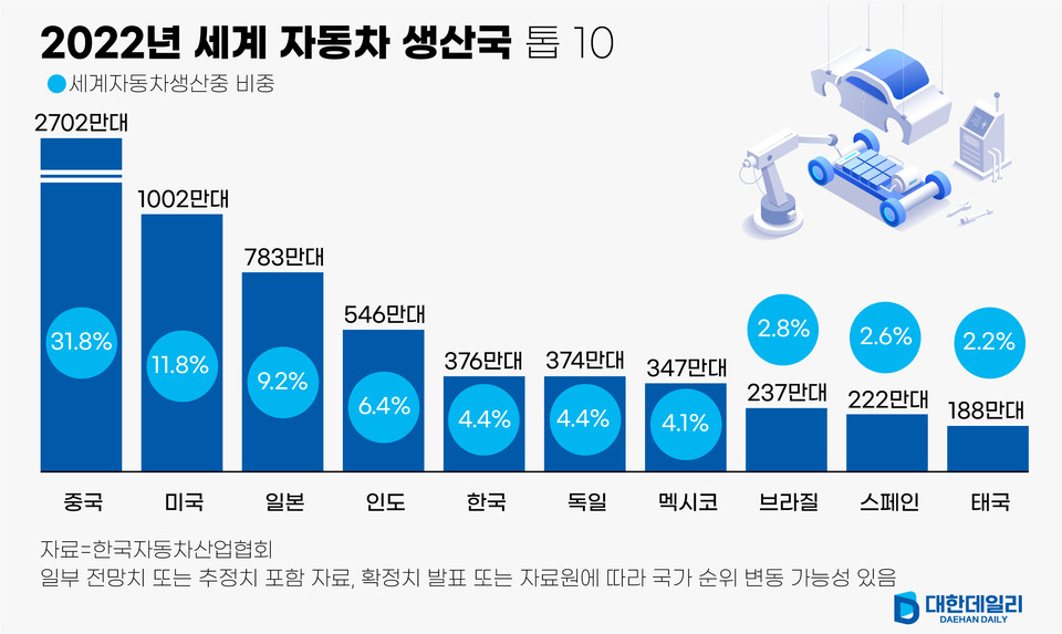 K 자동차 세계적 생산 수준 입증했다