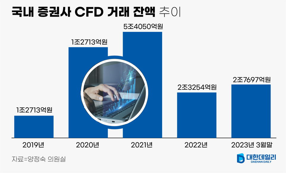 [그래픽] 증권사 CFD 거래 잔액 추이