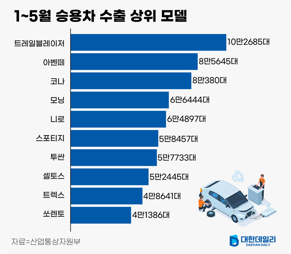 [그래픽] 1~5월 승용차 수출 상위 모델 현황