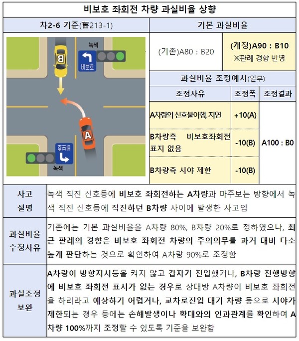 비보호 좌회전 사고, 과실 최대 100%로 상향