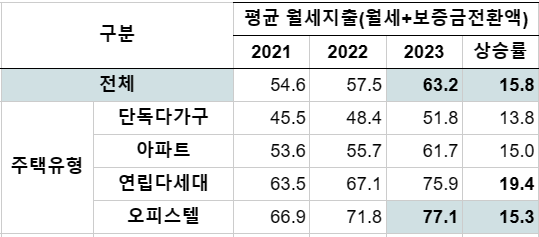  ‘민달팽이유니온’이 발표한  2021~2023년 서울 월세시장 추이 분석 및 시사점 내 평균 월세지출액