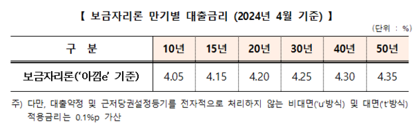 자료=한국주택금융공사.