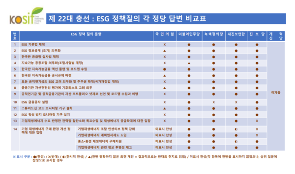 한국사회책임투자포럼이 각 정당을 대상으로 조사한 ESG 선순환 생테계 구축·활성화에 필요한 총 14개의 법·제도·정책 관련 입장 질의서 답변 결과